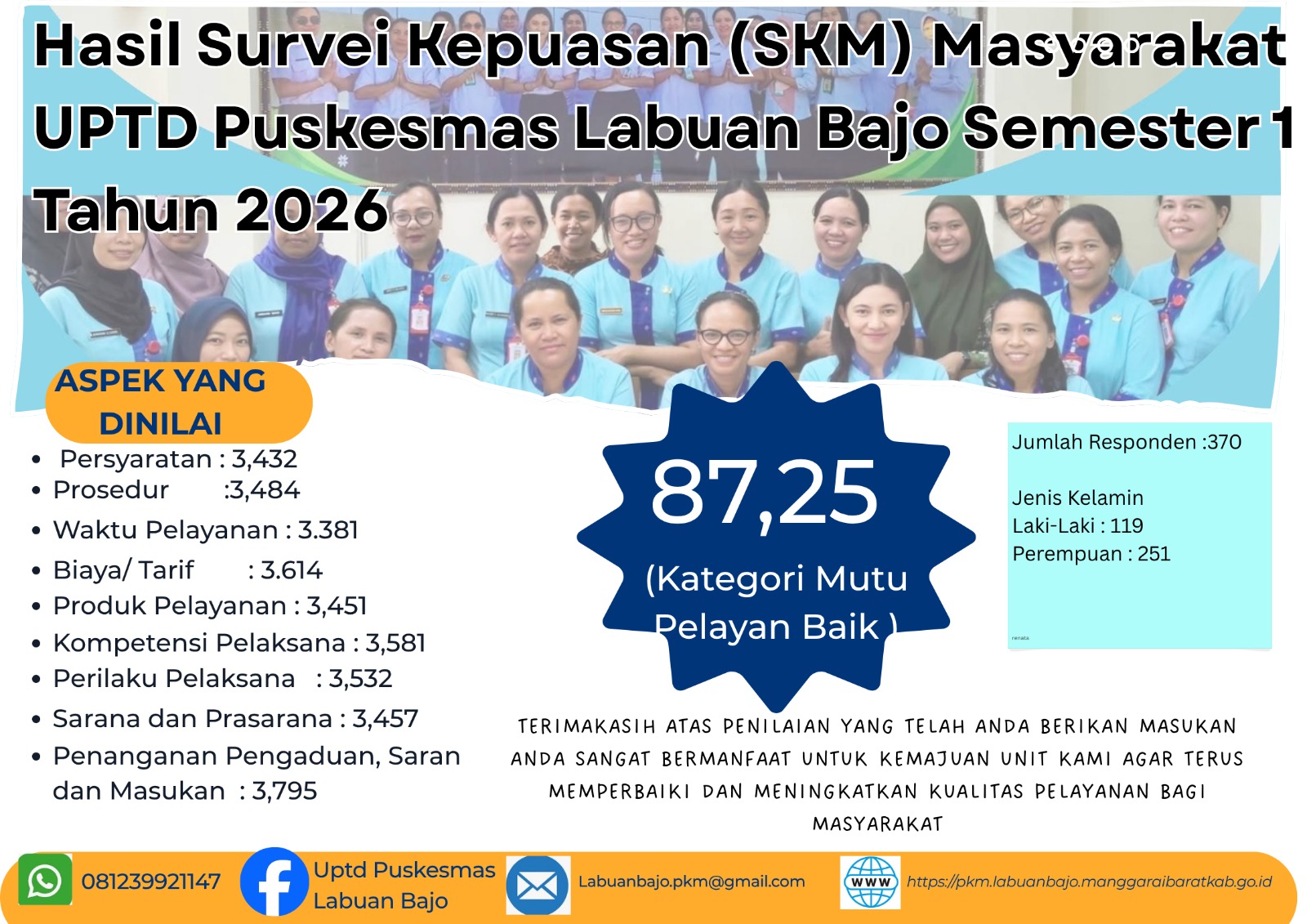 Hasil Survey Kepuasan Masyarakat (SKM)